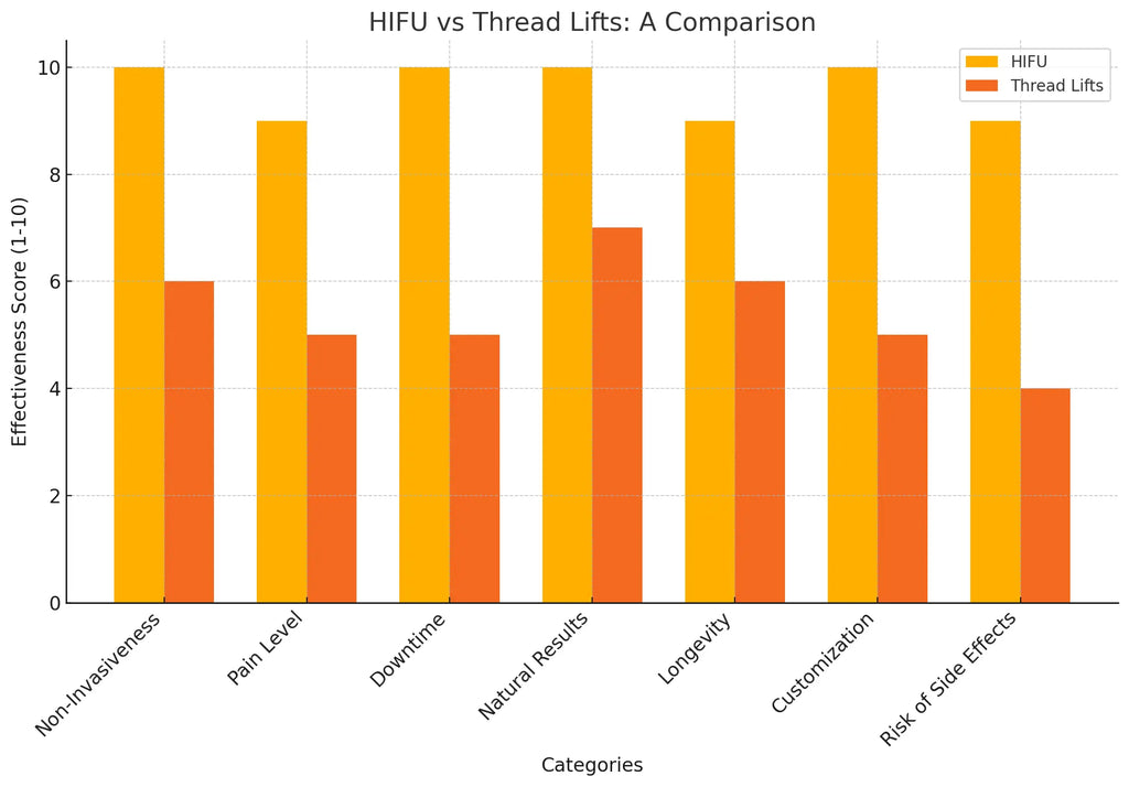 Why HIFU Is Better Than Threads